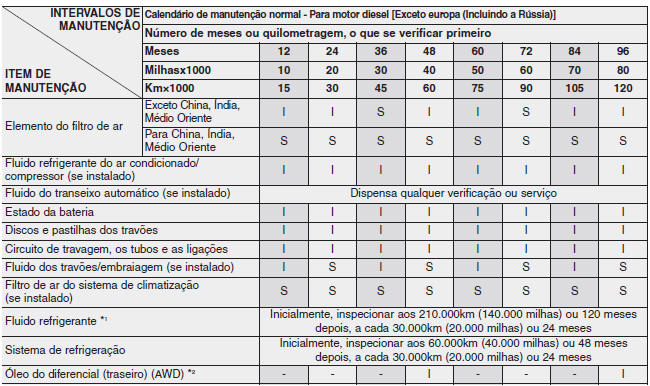 Calendário de manutenção