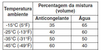 Verificar o nível do líquido de refrigeração