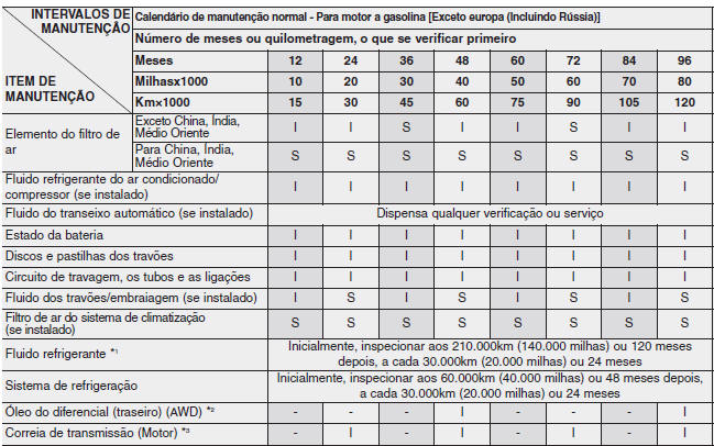 Calendário de manutenção