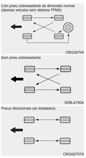 Rotatividade dos pneus