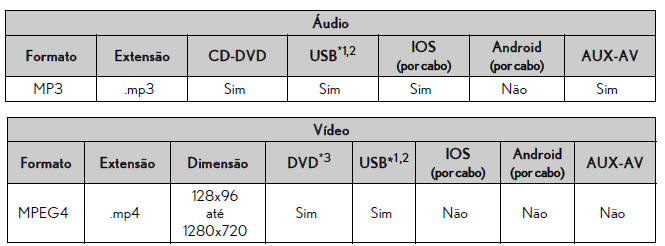 Dispositivos de memória DVD / USB / AUX