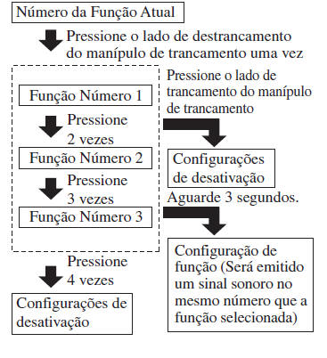 Portas e Fechos