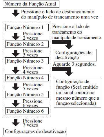 Portas e Fechos