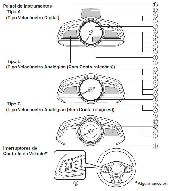 Painel de Instrumentos e Indicadores