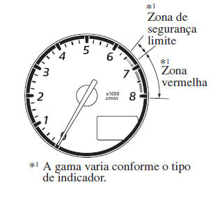 Painel de Instrumentos e Indicadores