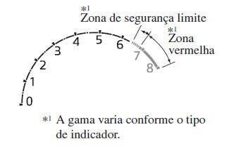 Painel de Instrumentos e Indicadores