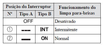 Interruptores e Comandos