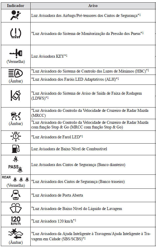 Painel de Instrumentos e Indicadores