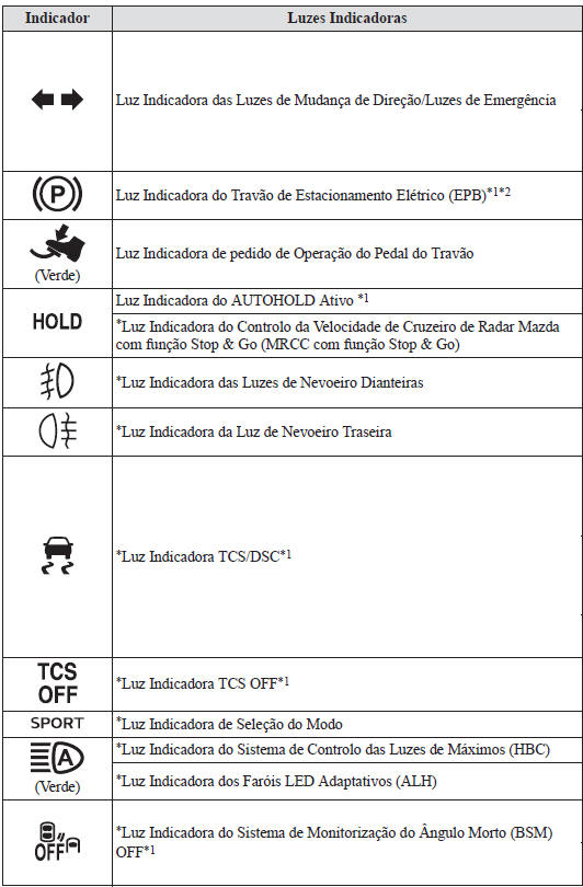 Painel de Instrumentos e Indicadores