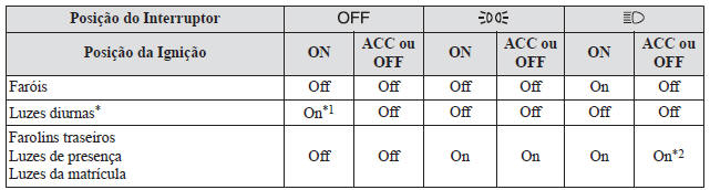 Interruptores e Comandos