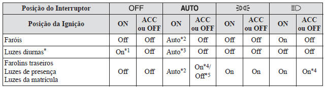 Interruptores e Comandos