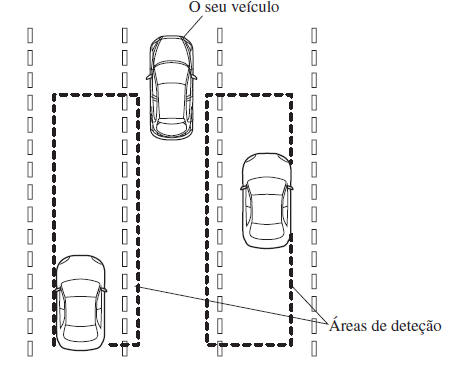 Monitorização do Ângulo Morto (BSM)