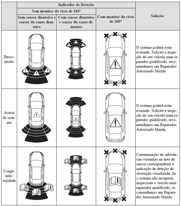 Sistema de Sensores de Estacionamento