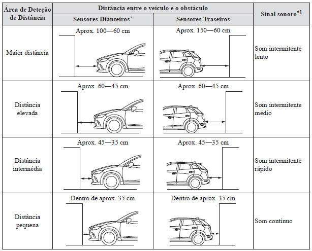 Sistema de Sensores de Estacionamento