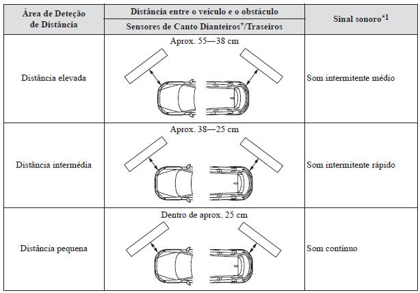 Sistema de Sensores de Estacionamento