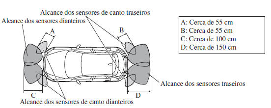 Sistema de Sensores de Estacionamento