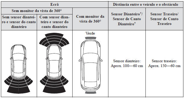 Sistema de Sensores de Estacionamento