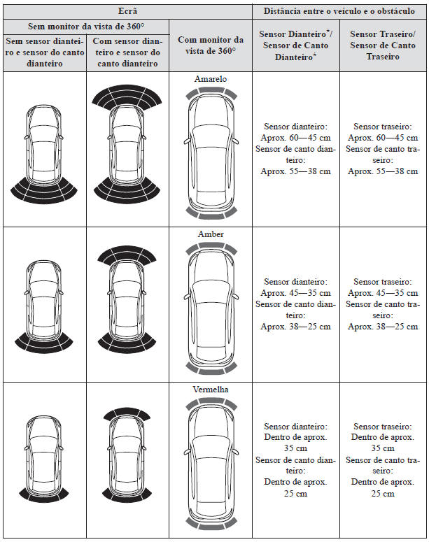 Sistema de Sensores de Estacionamento