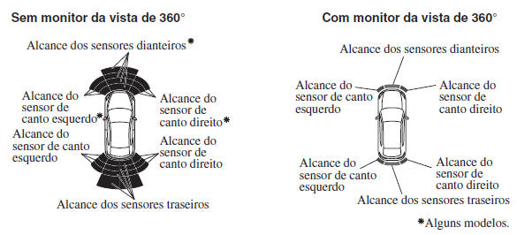 Sistema de Sensores de Estacionamento