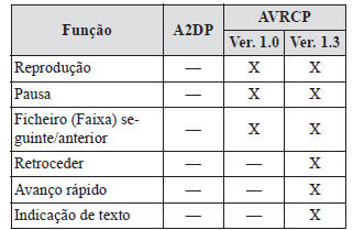 Sistema de Áudio [Tipo A (sem ecrã tátil)