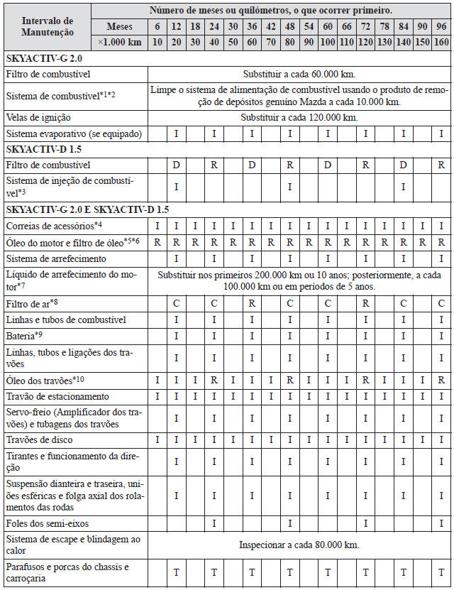 Manutenção Programada