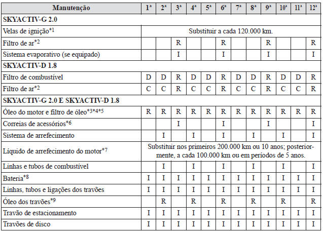 Manutenção Programada