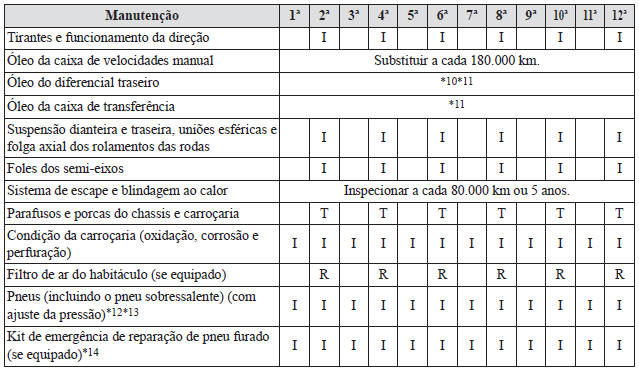 Manutenção Programada