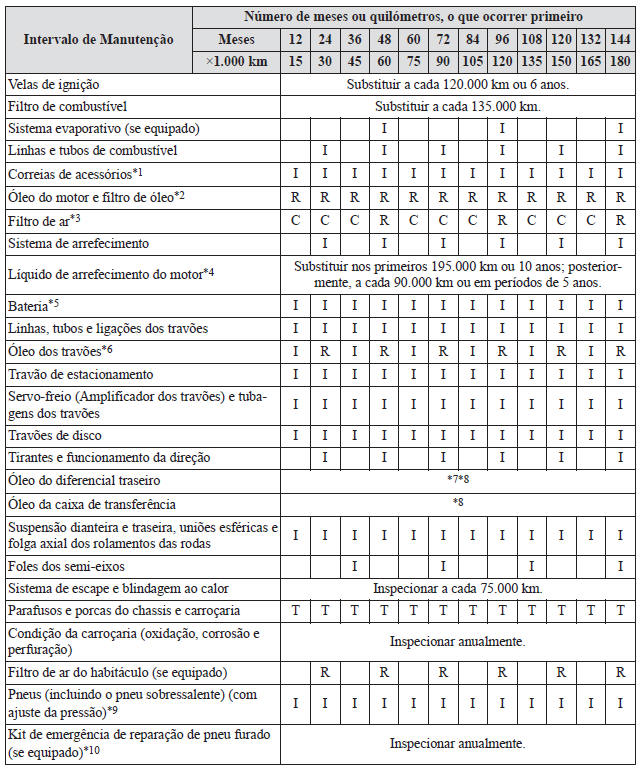 Manutenção Programada