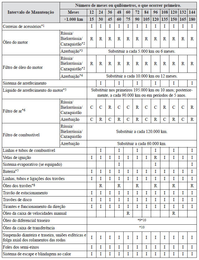 Manutenção Programada