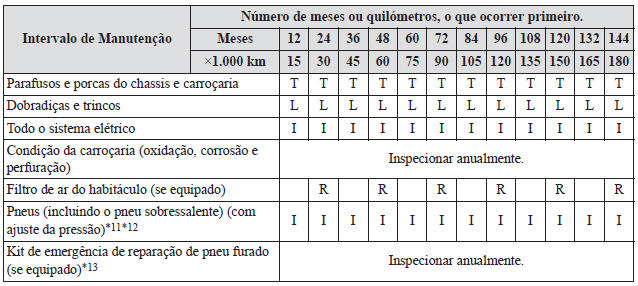 Manutenção Programada