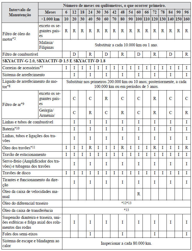 Manutenção Programada