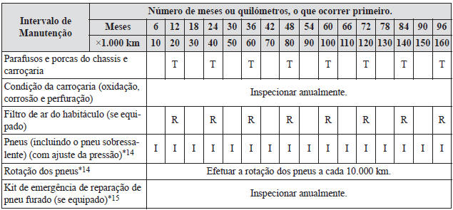 Manutenção Programada