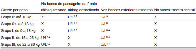 Locais de montagem dos sistemas de segurança para crianças