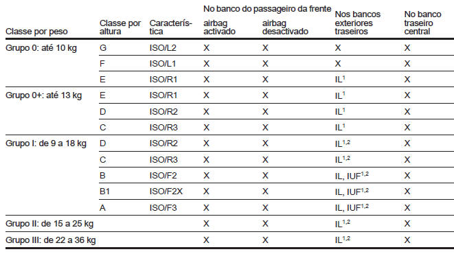 Locais de montagem dos sistemas de segurança para crianças