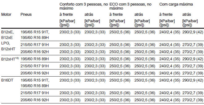 Dados do veículo 