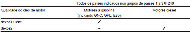 Dados do veículo 