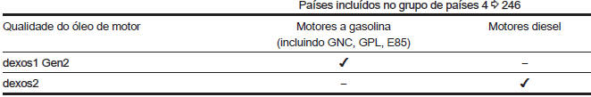 Dados do veículo 