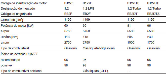 Dados do veículo 