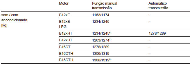 Dados do veículo 