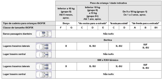 Tabela recapitulativa para instalação das cadeiras de crianças ISOFIX