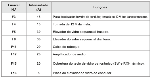 Fusíveis atrás do porta-luvas