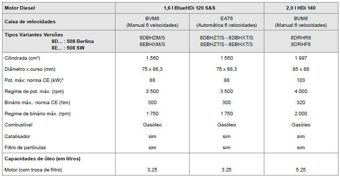 Motorizações e caixas de velocidades Diesel