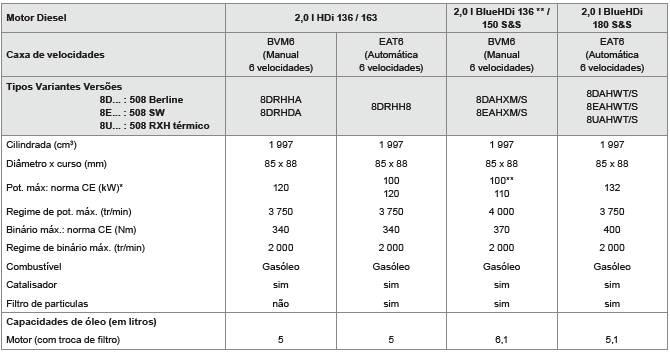 Motorizações e caixas de velocidades Diesel