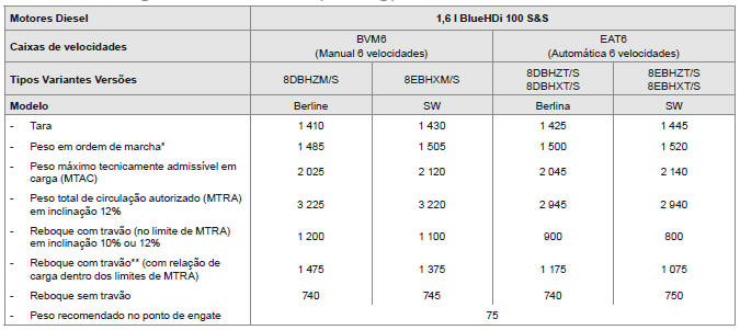 Pesos e cargas rebocáveis (em kg) Diesel 