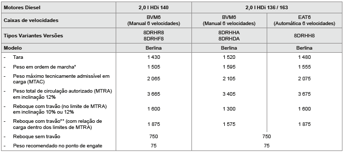 Pesos e cargas rebocáveis (em kg) Diesel