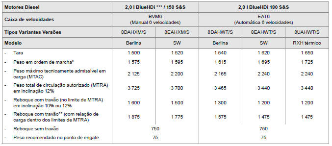 Pesos e cargas rebocáveis (em kg) Diesel